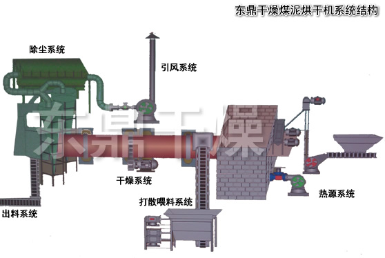 精煤浮選流程，精煤烘干機(jī)